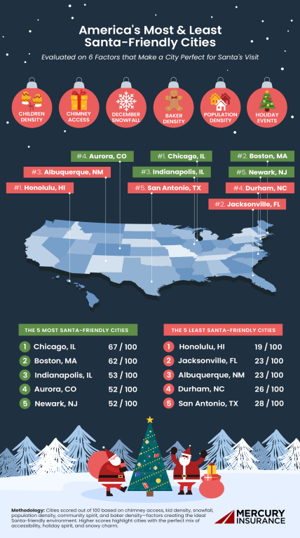 1 Florida City Named One Of America's Least Santa Friendly Cities