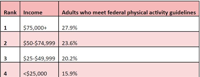 income cdc guidelines